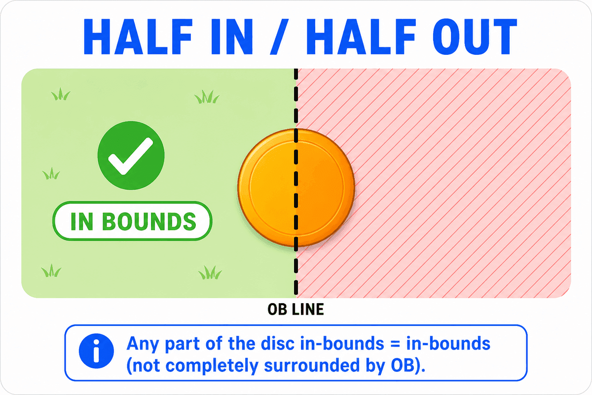 Diagram of a disc resting on the OB line, half over green in-bounds grass and half over red out-of-bounds ground, labelled IN BOUNDS with a green check mark.
